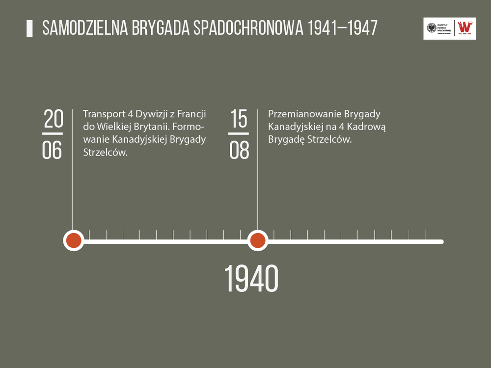 „Najkrótszą drogą”. 1 Samodzielna Brygada Spadochronowa 1941–1947