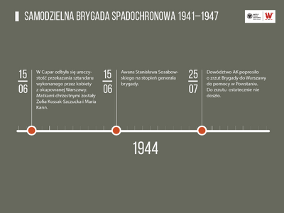 „Najkrótszą drogą”. 1 Samodzielna Brygada Spadochronowa 1941–1947