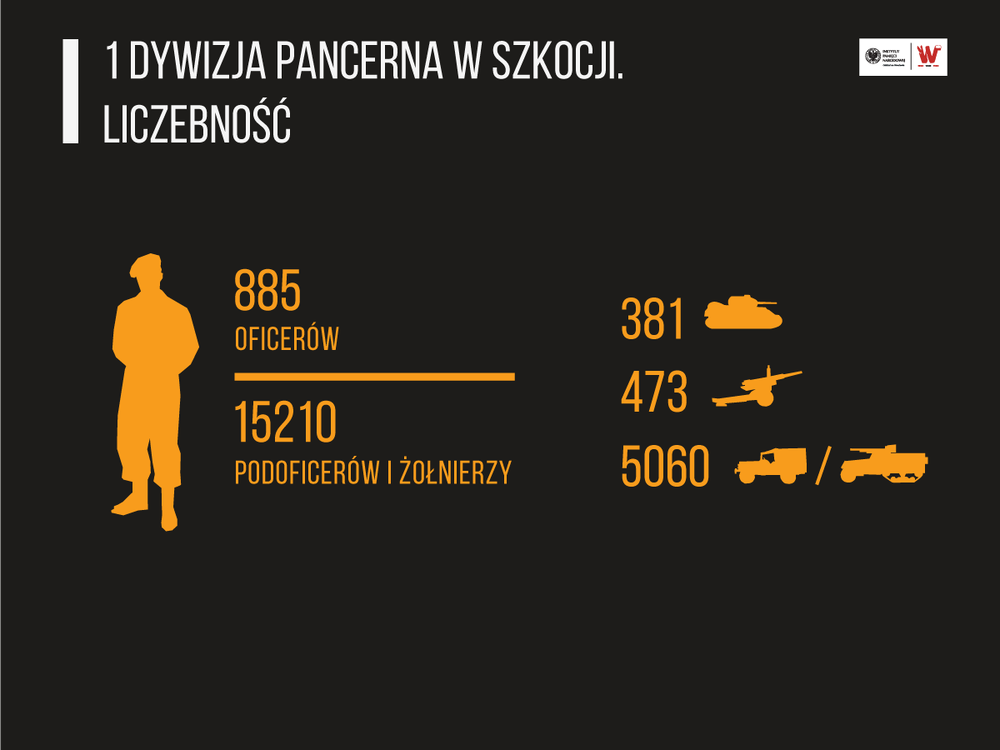 1 Dywizja Pancerna w Szkocji. Liczebność