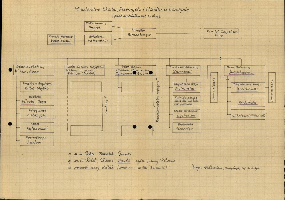 Sporządzone przez policję polityczną PRL schematy organizacyjne: Ministerstwa Skarbu, Przemysłu i Handlu Rządu RP na Wychodźstwie (przed podziałem tego ministerstwa) (Z zasobu IPN)