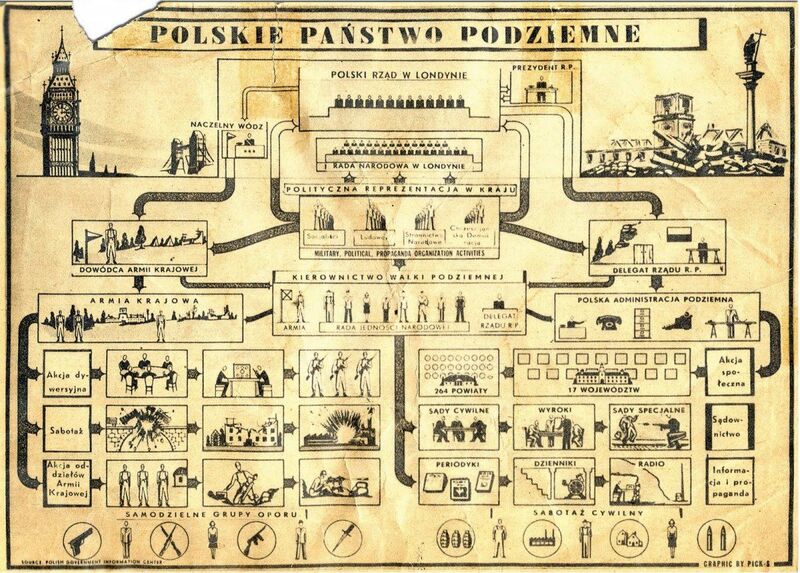 The Polish Underground State - organizational chart
