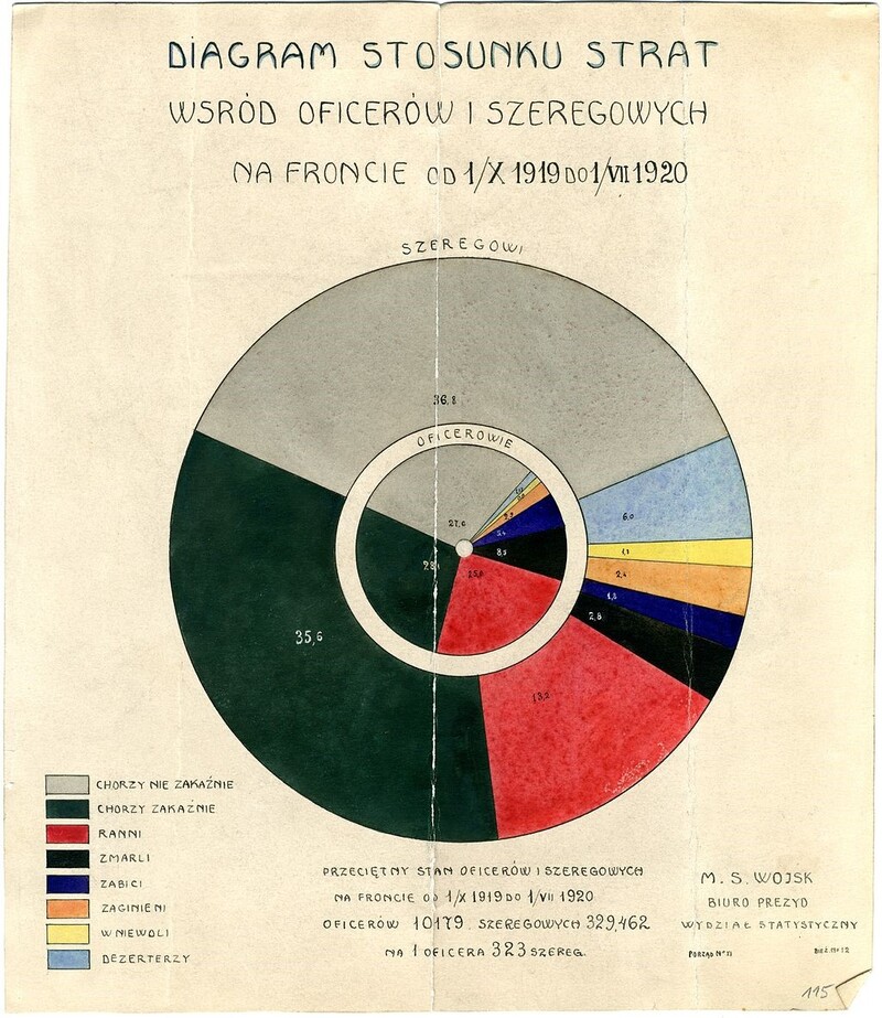Losses of the Polish army in the war against the Bolsheviks
