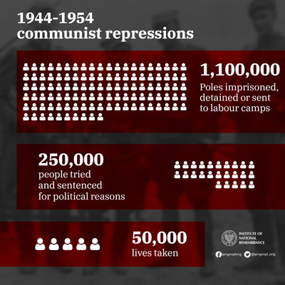 1944 - 1954 Communist Repressions