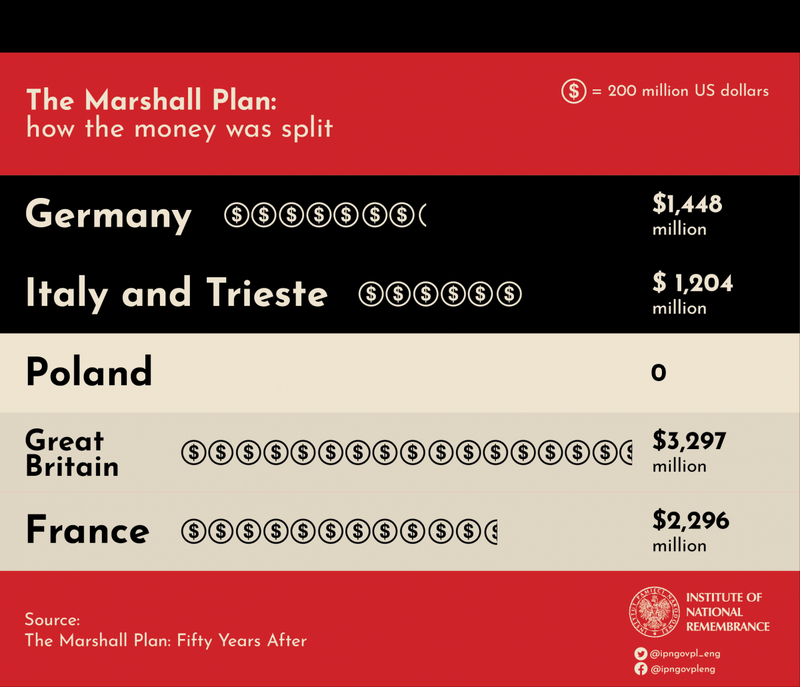 Distribution of the Marshall Plan funds
