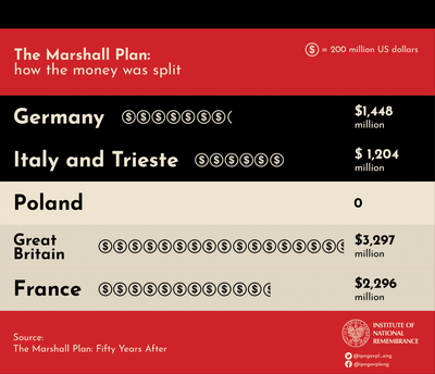 The Marshall Plan money distribution