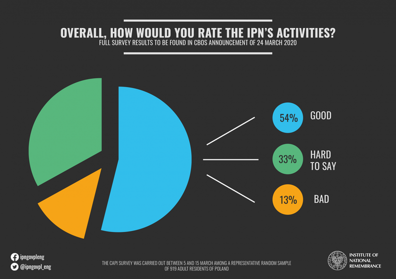 The IPN's activities - poll results