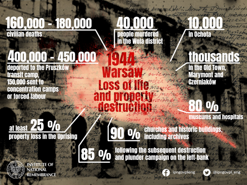 1944 Warsaw loss of life and property infographic
