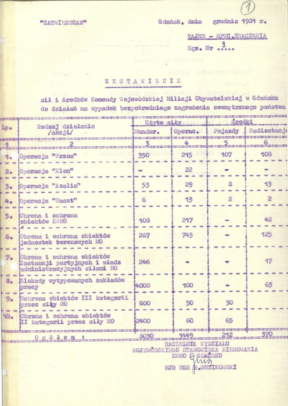 Zestawienie sił i środków KWMO w Gdańsku do działań na wypadek bezpośredniego zagrożenia zewnętrznego państwa