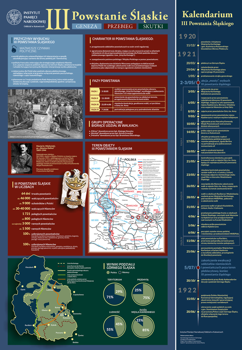 Infografiki Powstania Śląskie. Geneza. Przebieg. Skutki