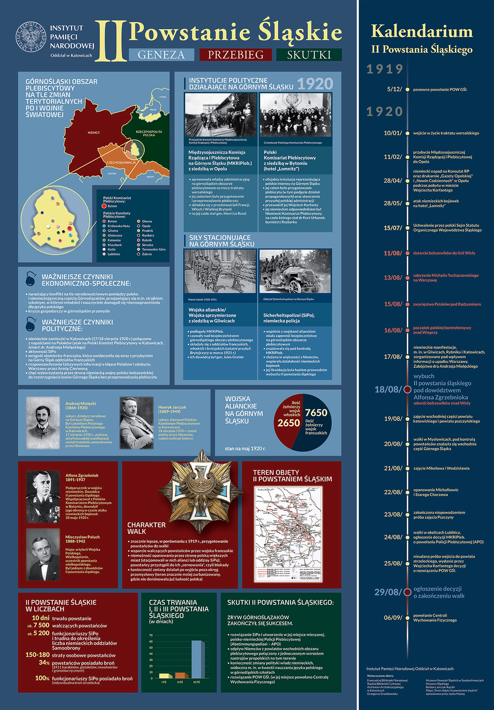 Infografiki Powstania Śląskie. Geneza. Przebieg. Skutki