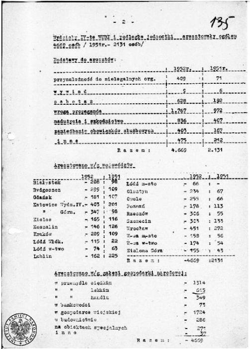 Sprawozdanie Departamentu IV Ministerstwa Bezpieczeństwa Publicznego